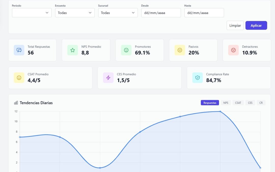 Midiendo la experiencia del cliente: NPS, CSAT, CES y CP by GextorCX
