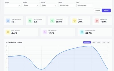 Medir la experiencia del cliente en empresas, las más utilizadas: NPS, CSAT, CES y CP